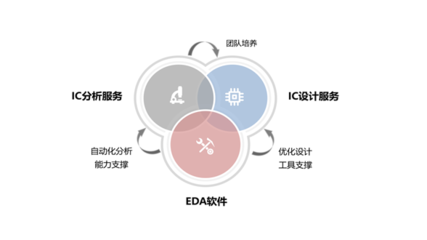2022年中國EDA市場(chǎng)前景與投資分析報(bào)告（簡版） 基礎(chǔ)軟件服務(wù)的機(jī)遇與挑戰(zhàn)