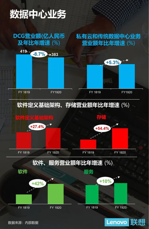 聯(lián)想集團(tuán)19/20財(cái)年稅前利潤創(chuàng)新高，營收達(dá)3531億人民幣，基礎(chǔ)軟件服務(wù)成新增長引擎
